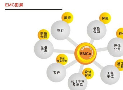 合同能源管理 核心內容與運作模式解析