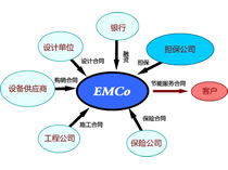 市場(chǎng)化節(jié)能新機(jī)制 合同能源管理