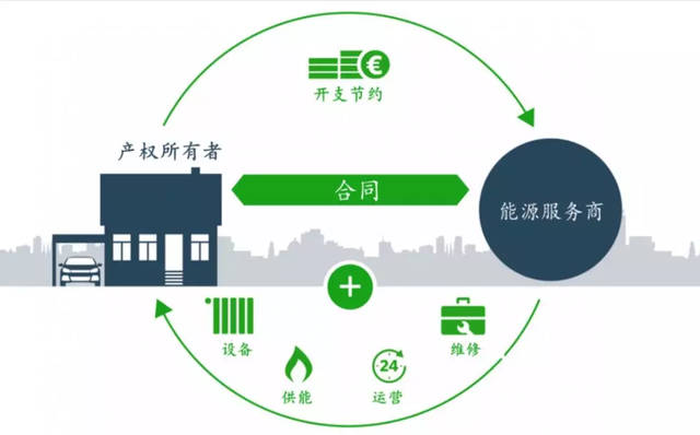 解析合同能源管理 流程、模式與應用