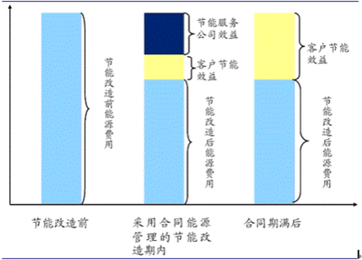 2022年合同能源管理研究報告